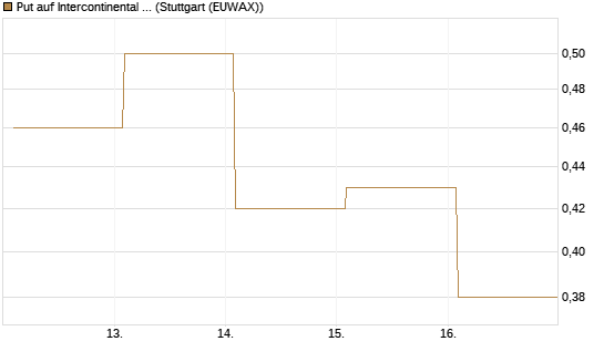Put auf Intercontinental Exchange [Vontobel] Chart