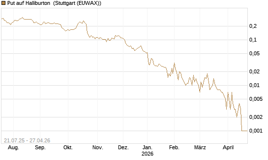 Put auf Halliburton [Vontobel] Chart