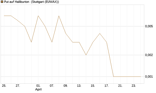 Put auf Halliburton [Vontobel] Chart