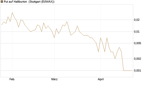 Put auf Halliburton [Vontobel] Chart