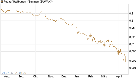 Put auf Halliburton [Vontobel] Chart