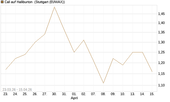 Call auf Halliburton [Vontobel] Chart