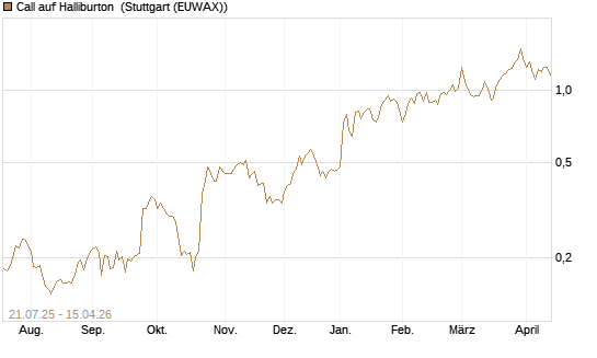Call auf Halliburton [Vontobel] Chart