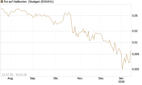 Put auf Halliburton [Vontobel] Chart