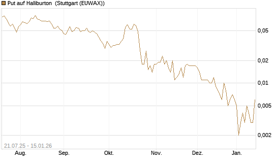 Put auf Halliburton [Vontobel] Chart