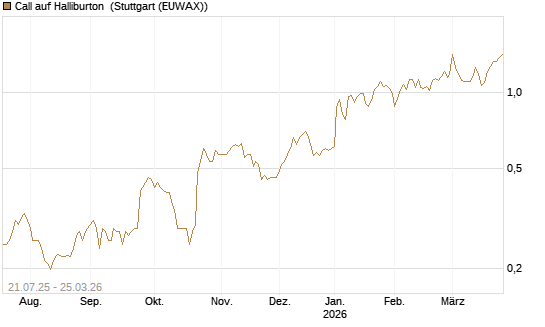 Call auf Halliburton [Vontobel] Chart