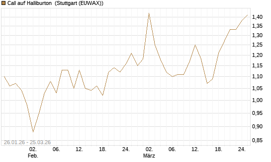 Call auf Halliburton [Vontobel] Chart