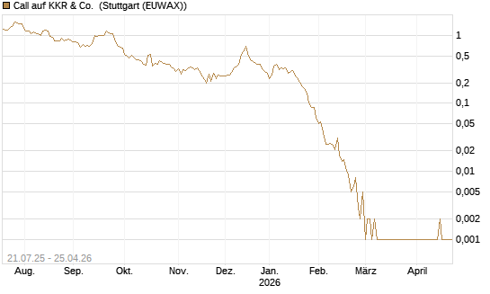 Call auf KKR & Co. [Vontobel] Chart