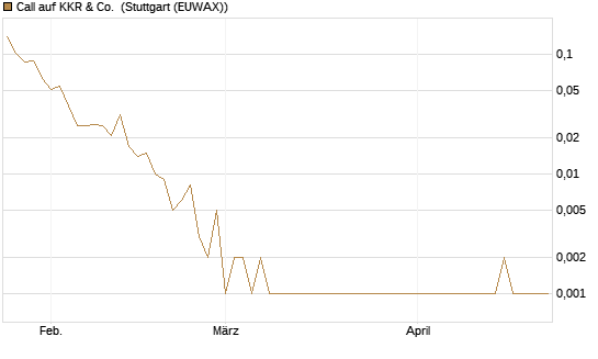Call auf KKR & Co. [Vontobel] Chart