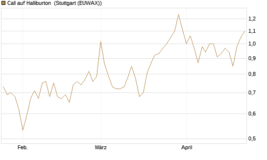 Call auf Halliburton [Vontobel] Chart