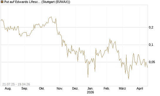 Put auf Edwards Lifesciences Corp [Vontobel] Chart