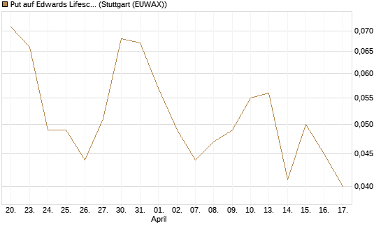 Put auf Edwards Lifesciences Corp [Vontobel] Chart