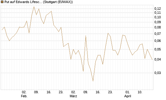 Put auf Edwards Lifesciences Corp [Vontobel] Chart