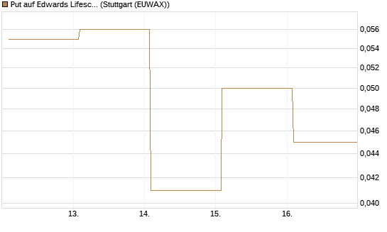 Put auf Edwards Lifesciences Corp [Vontobel] Chart