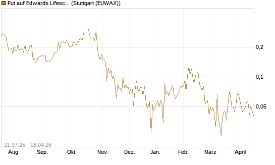 Put auf Edwards Lifesciences Corp [Vontobel] Chart