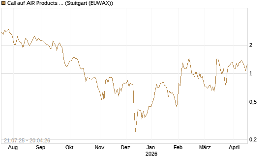 Call auf AIR Products & Chemicals [Vontobel] Chart
