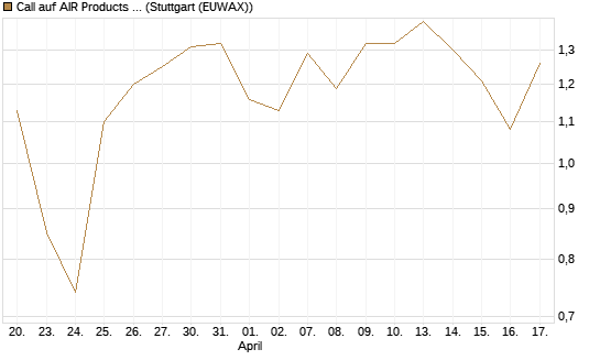 Call auf AIR Products & Chemicals [Vontobel] Chart