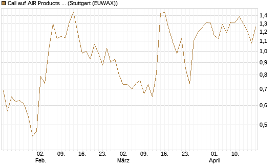 Call auf AIR Products & Chemicals [Vontobel] Chart