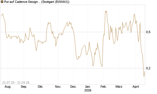 Put auf Cadence Design [Vontobel] Chart