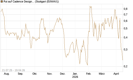 Put auf Cadence Design [Vontobel] Chart