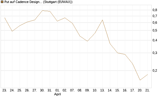 Put auf Cadence Design [Vontobel] Chart