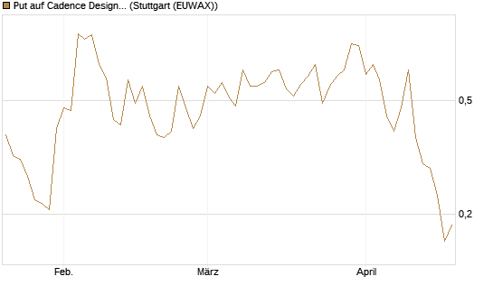 Put auf Cadence Design [Vontobel] Chart