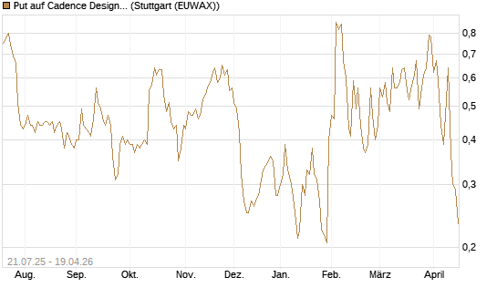 Put auf Cadence Design [Vontobel] Chart