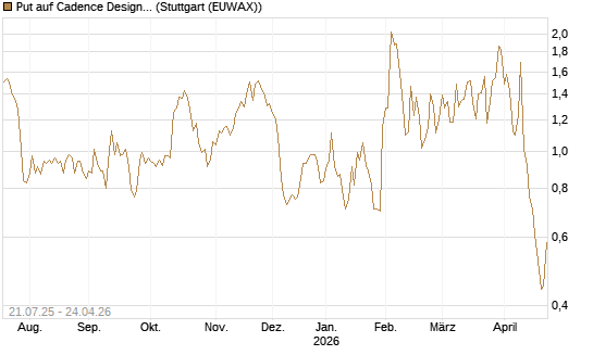 Put auf Cadence Design [Vontobel] Chart