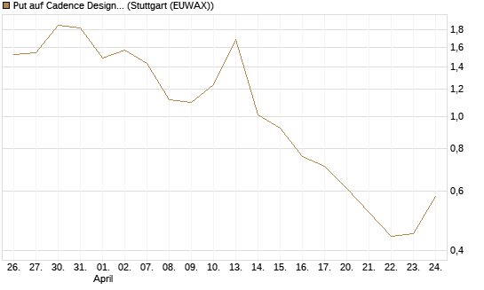 Put auf Cadence Design [Vontobel] Chart