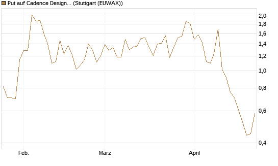 Put auf Cadence Design [Vontobel] Chart