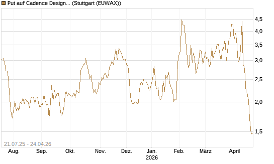 Put auf Cadence Design [Vontobel] Chart