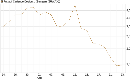 Put auf Cadence Design [Vontobel] Chart