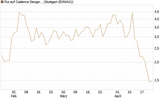 Put auf Cadence Design [Vontobel] Chart
