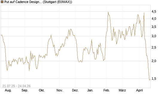 Put auf Cadence Design [Vontobel] Chart