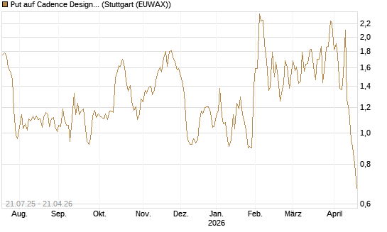 Put auf Cadence Design [Vontobel] Chart
