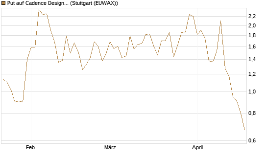 Put auf Cadence Design [Vontobel] Chart