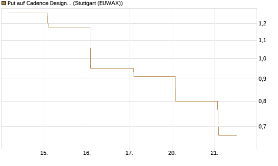 Put auf Cadence Design [Vontobel] Chart