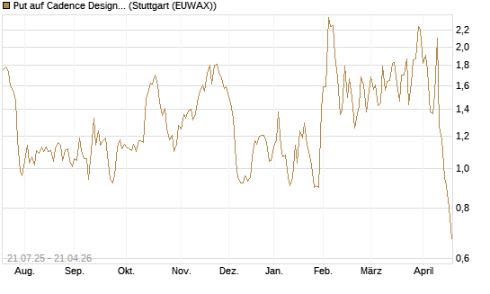 Put auf Cadence Design [Vontobel] Chart
