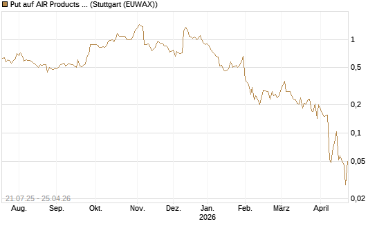 Put auf AIR Products & Chemicals [Vontobel] Chart