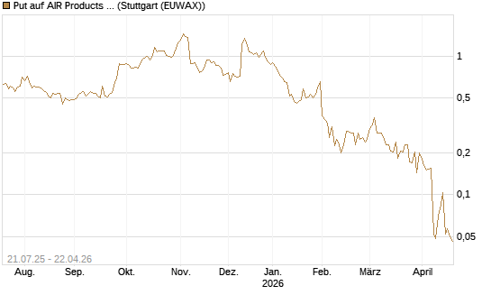 Put auf AIR Products & Chemicals [Vontobel] Chart