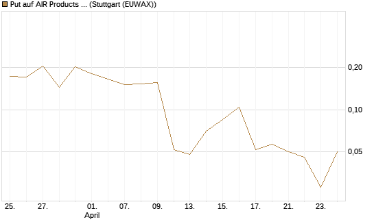 Put auf AIR Products & Chemicals [Vontobel] Chart