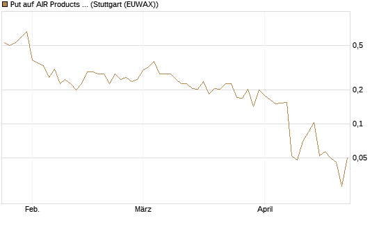Put auf AIR Products & Chemicals [Vontobel] Chart