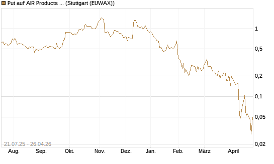 Put auf AIR Products & Chemicals [Vontobel] Chart