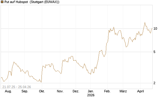 Put auf Hubspot [Vontobel] Chart