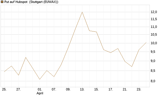 Put auf Hubspot [Vontobel] Chart