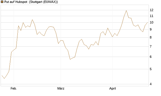 Put auf Hubspot [Vontobel] Chart