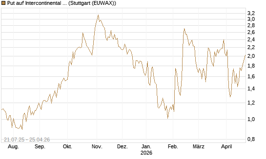 Put auf Intercontinental Exchange [Vontobel] Chart