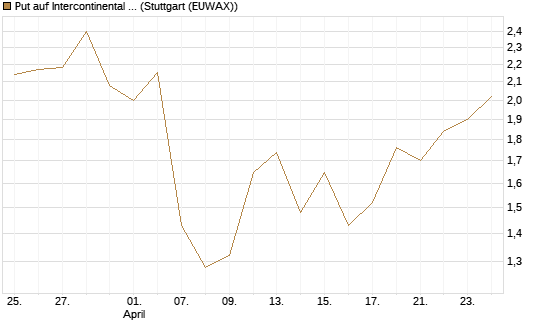 Put auf Intercontinental Exchange [Vontobel] Chart