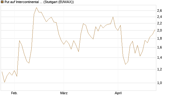 Put auf Intercontinental Exchange [Vontobel] Chart
