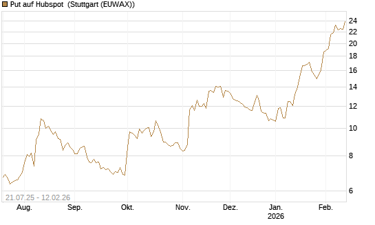 Put auf Hubspot [Vontobel] Chart